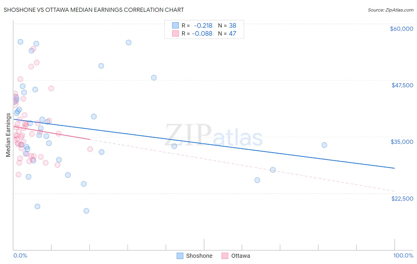 Shoshone vs Ottawa Median Earnings