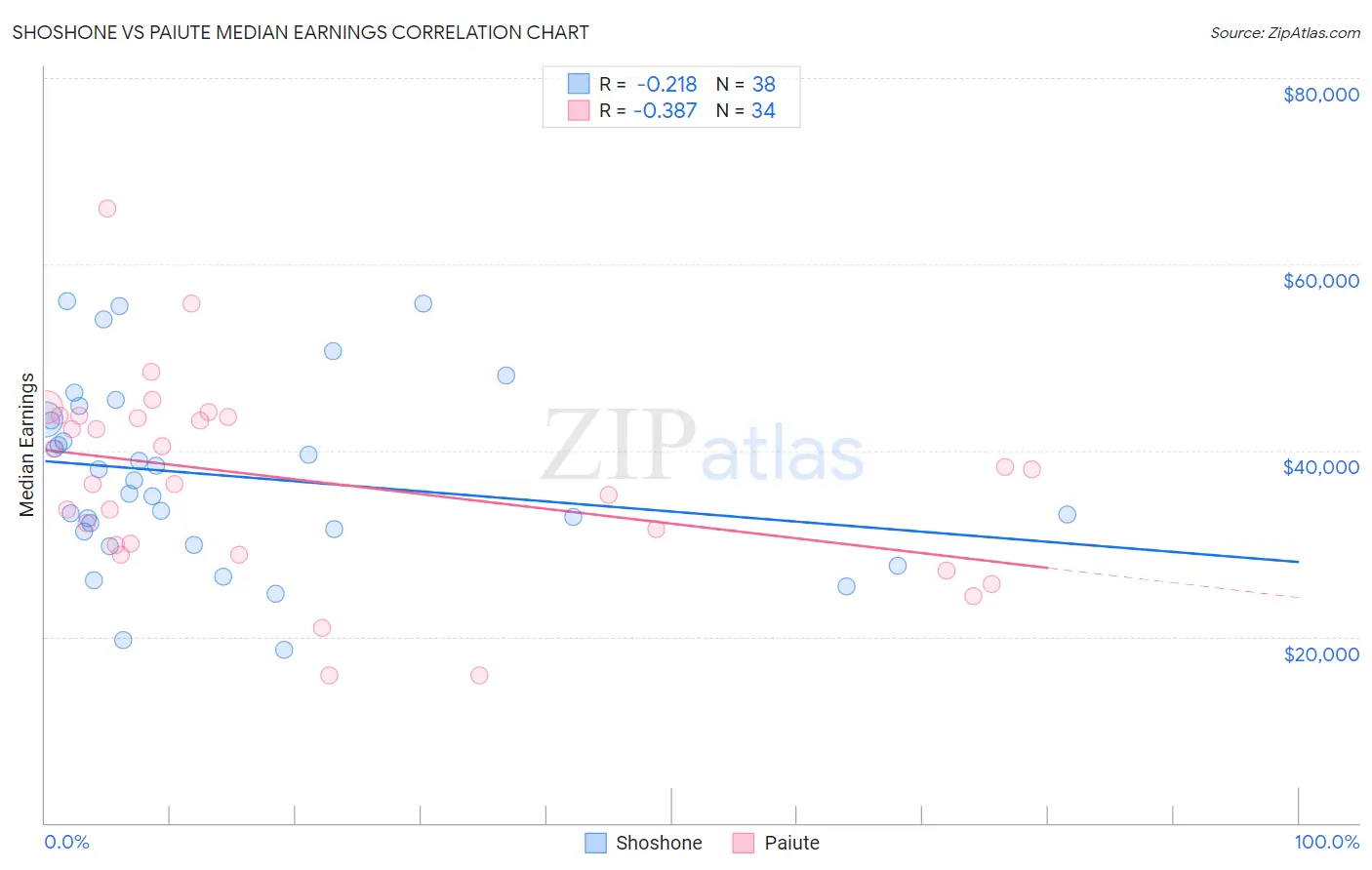 Shoshone vs Paiute Median Earnings