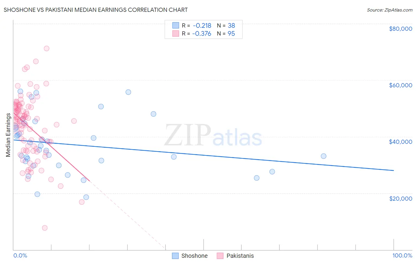 Shoshone vs Pakistani Median Earnings