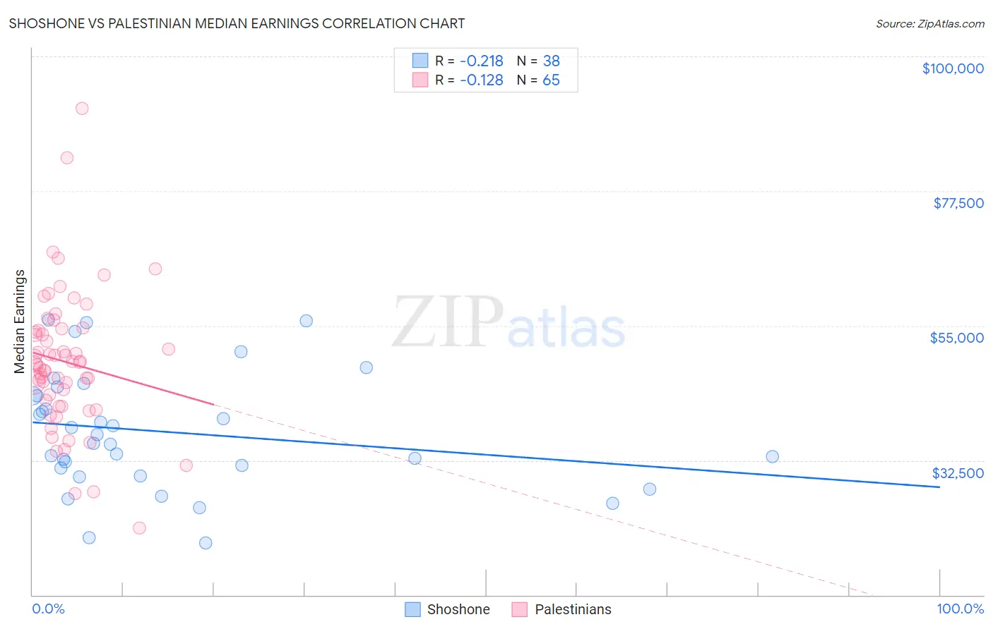 Shoshone vs Palestinian Median Earnings