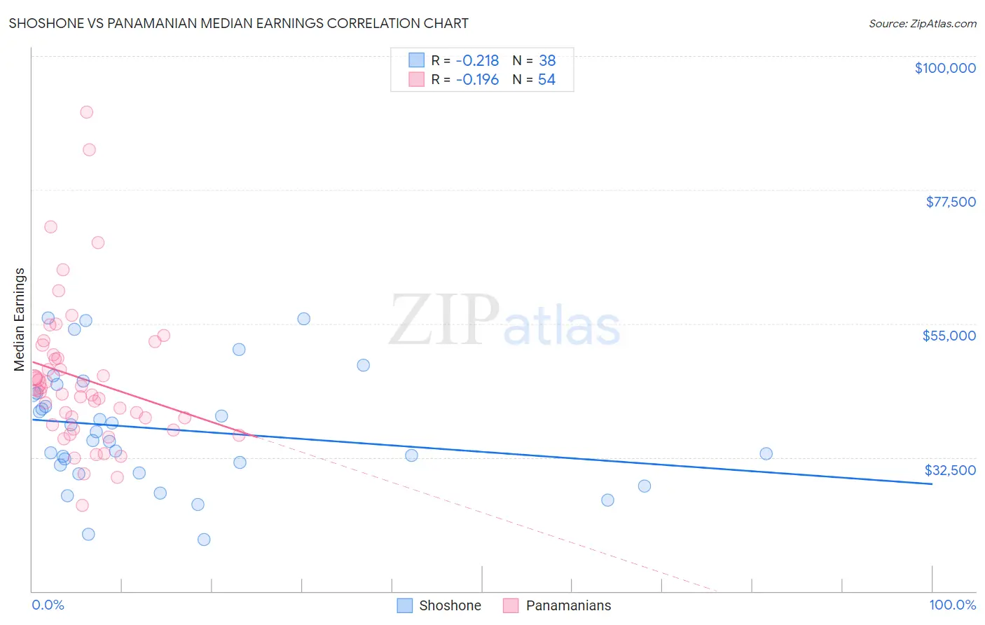 Shoshone vs Panamanian Median Earnings