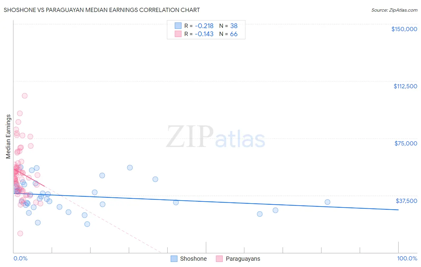 Shoshone vs Paraguayan Median Earnings