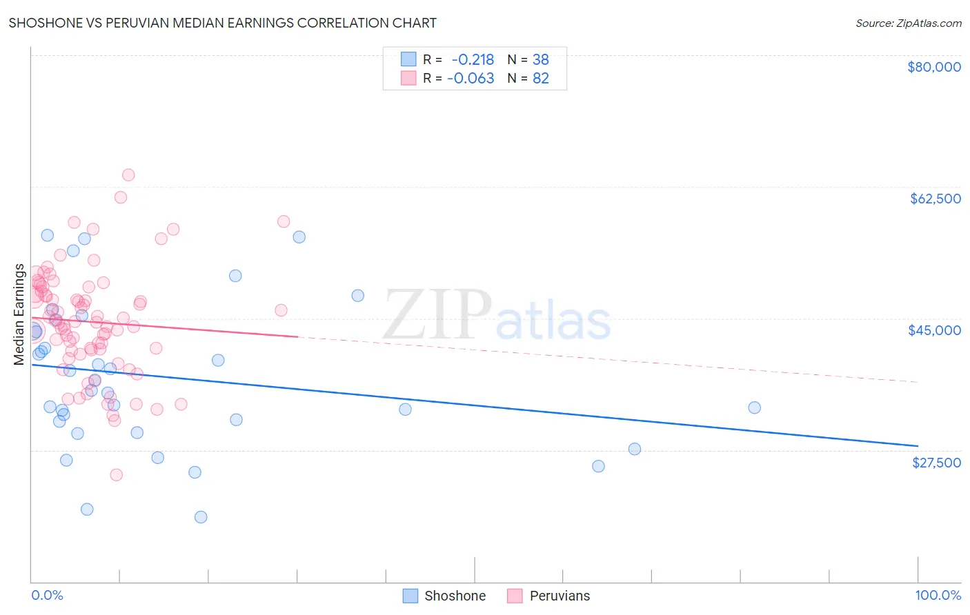 Shoshone vs Peruvian Median Earnings