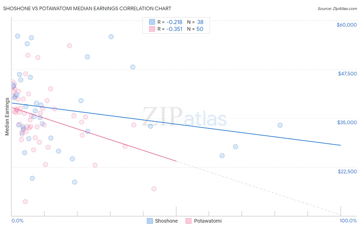 Shoshone vs Potawatomi Median Earnings