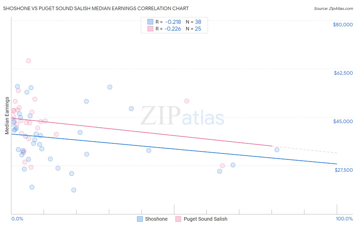 Shoshone vs Puget Sound Salish Median Earnings