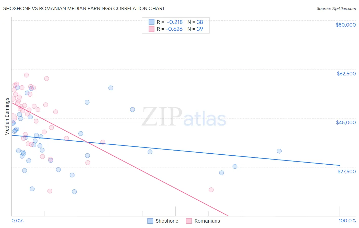 Shoshone vs Romanian Median Earnings