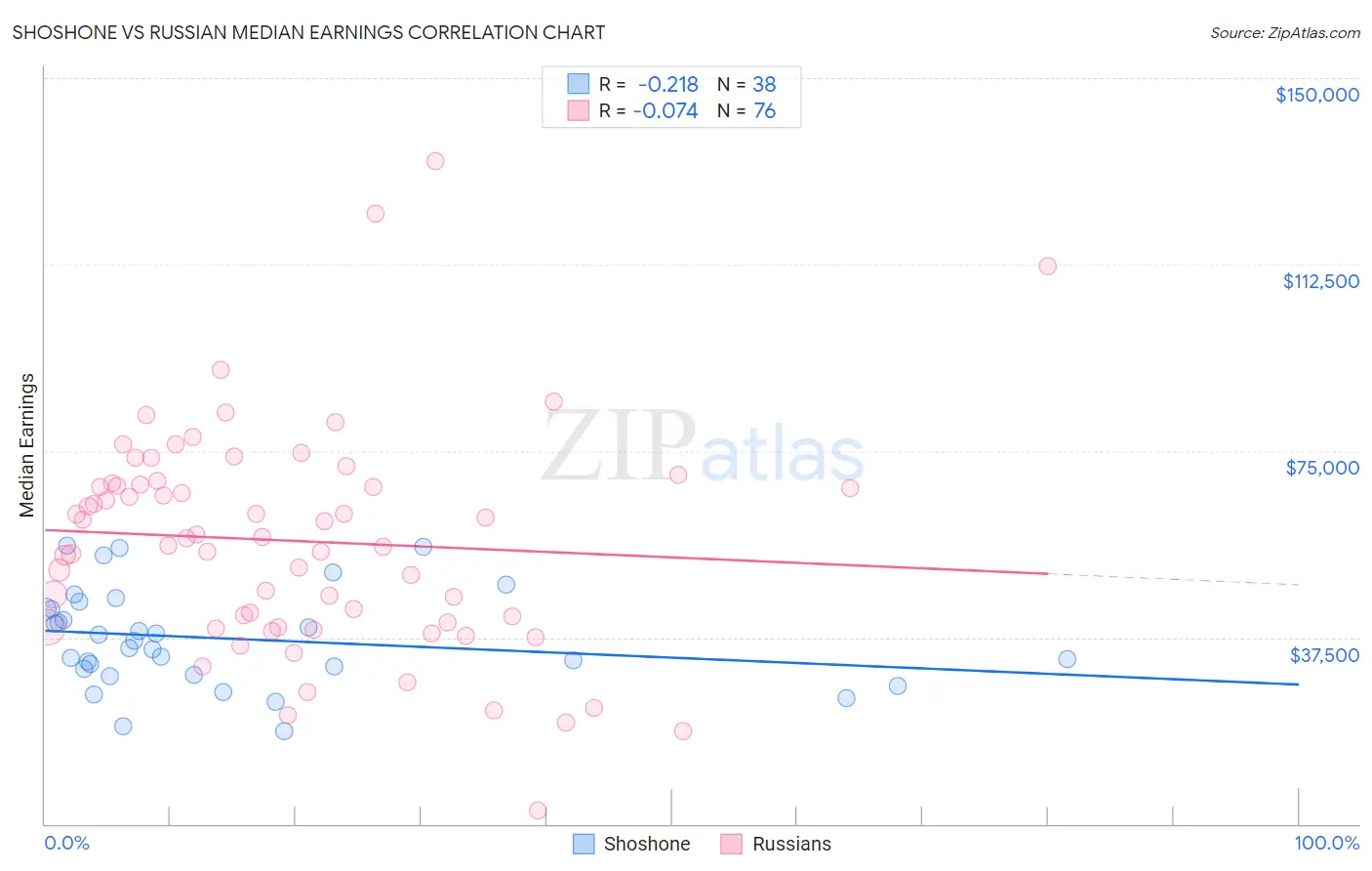 Shoshone vs Russian Median Earnings
