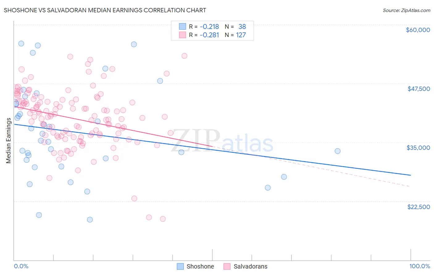 Shoshone vs Salvadoran Median Earnings