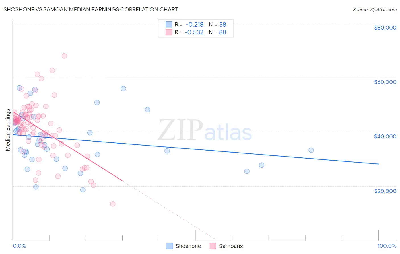 Shoshone vs Samoan Median Earnings