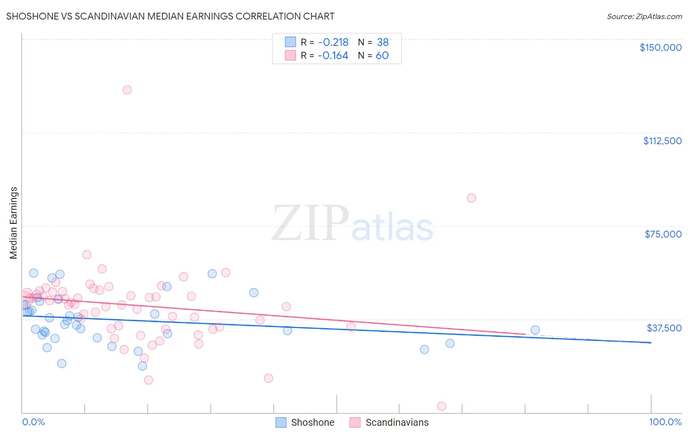 Shoshone vs Scandinavian Median Earnings