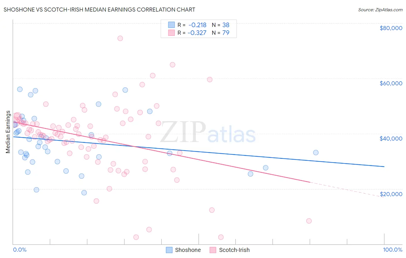 Shoshone vs Scotch-Irish Median Earnings