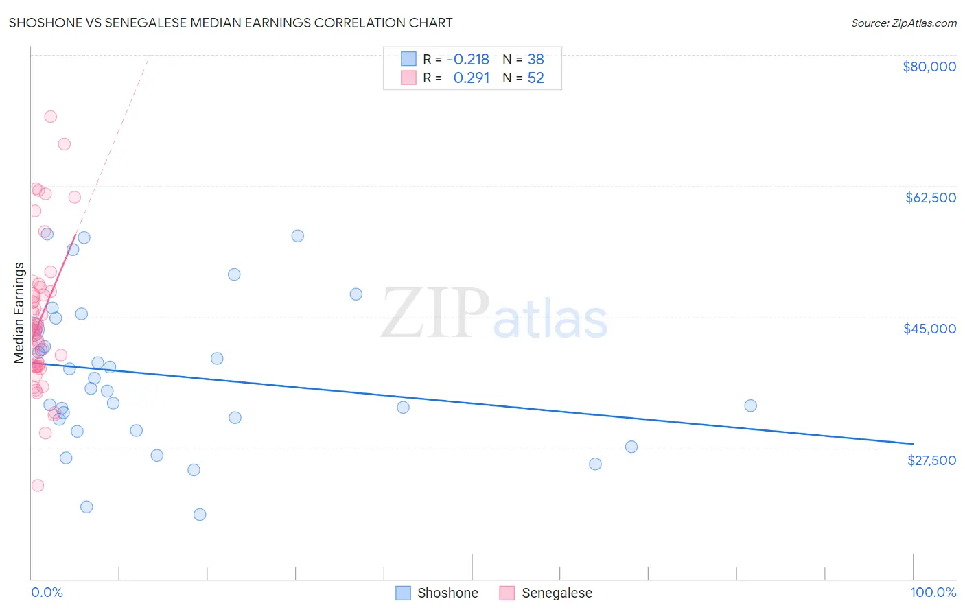 Shoshone vs Senegalese Median Earnings