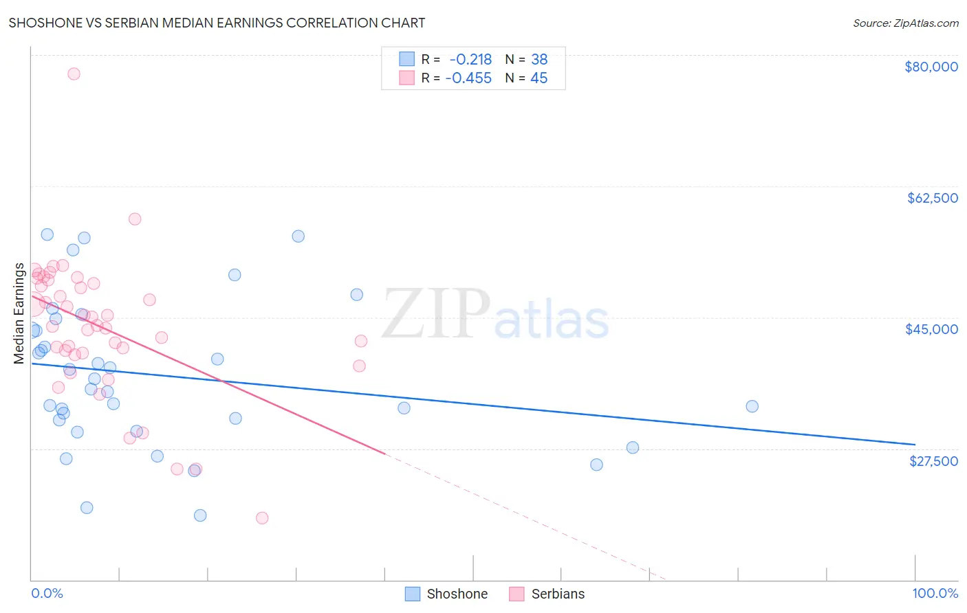 Shoshone vs Serbian Median Earnings