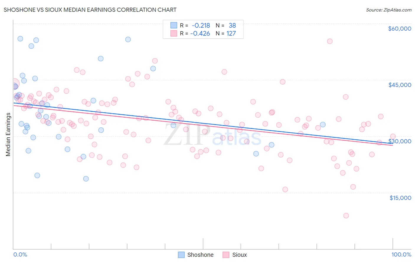 Shoshone vs Sioux Median Earnings