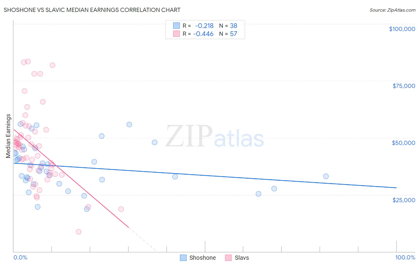 Shoshone vs Slavic Median Earnings
