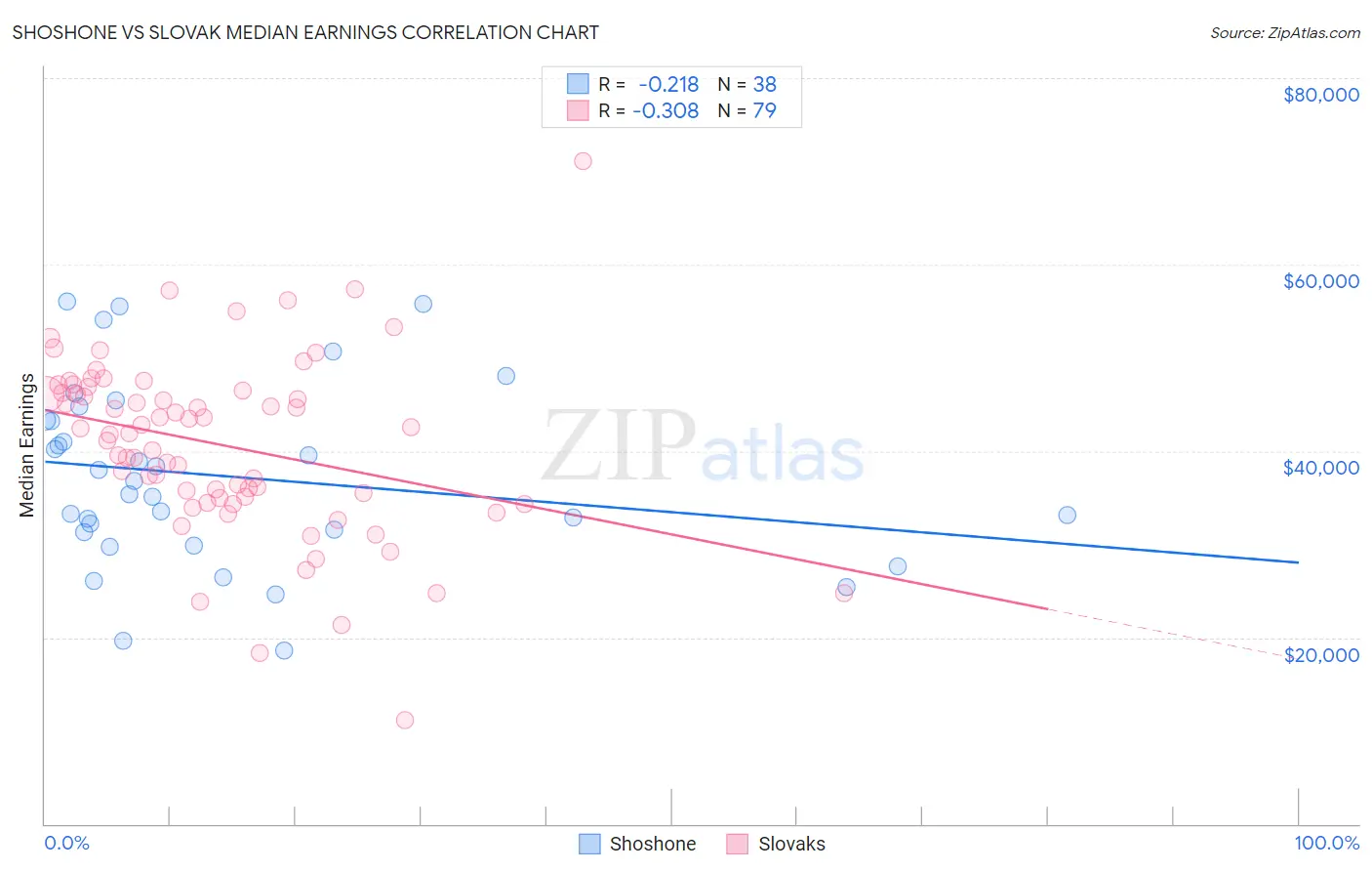 Shoshone vs Slovak Median Earnings