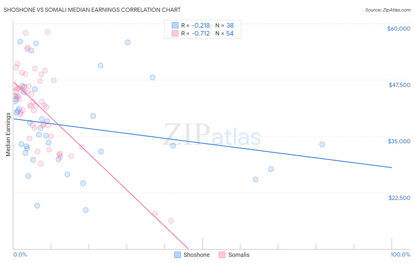 Shoshone vs Somali Median Earnings