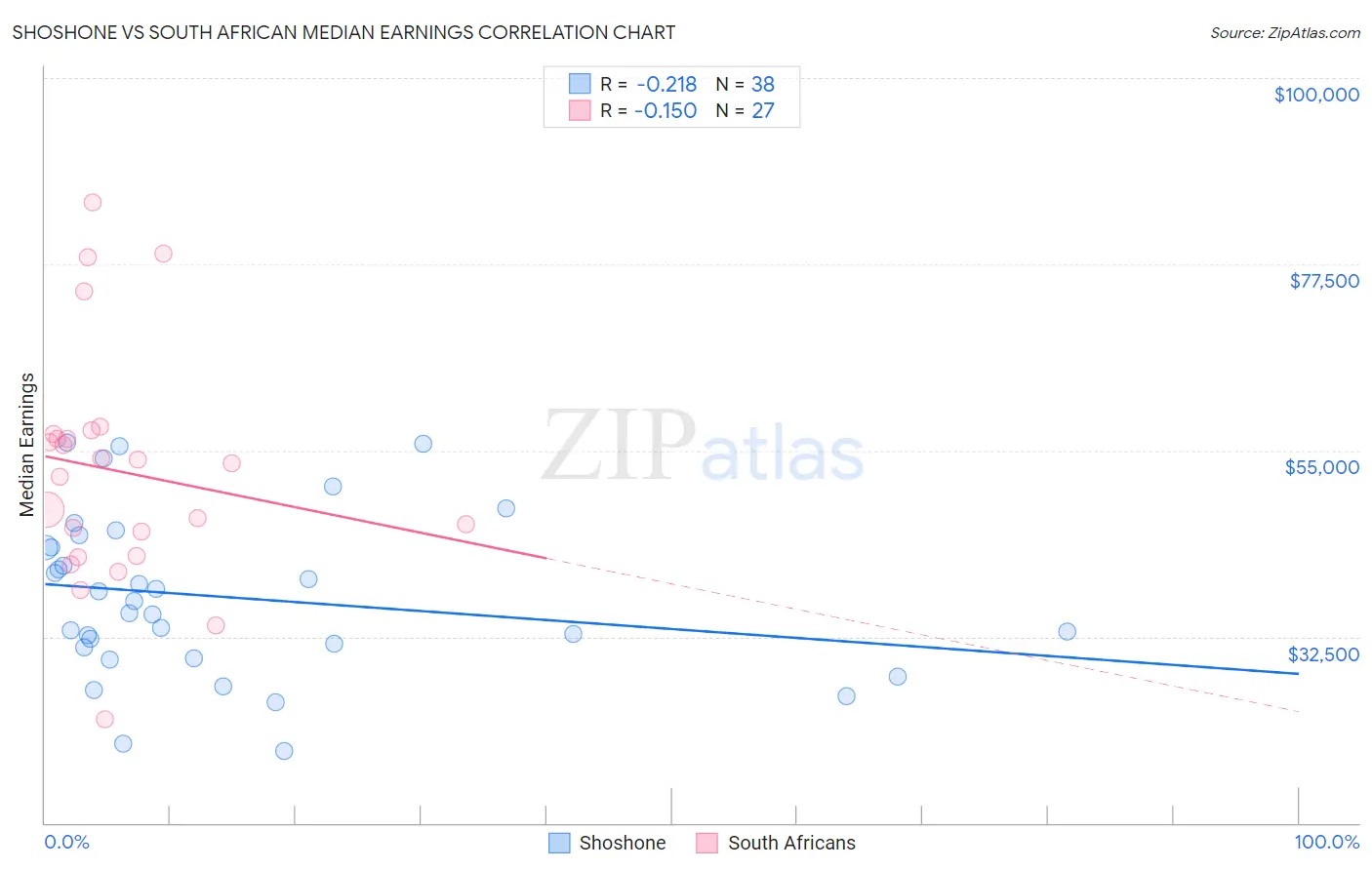 Shoshone vs South African Median Earnings