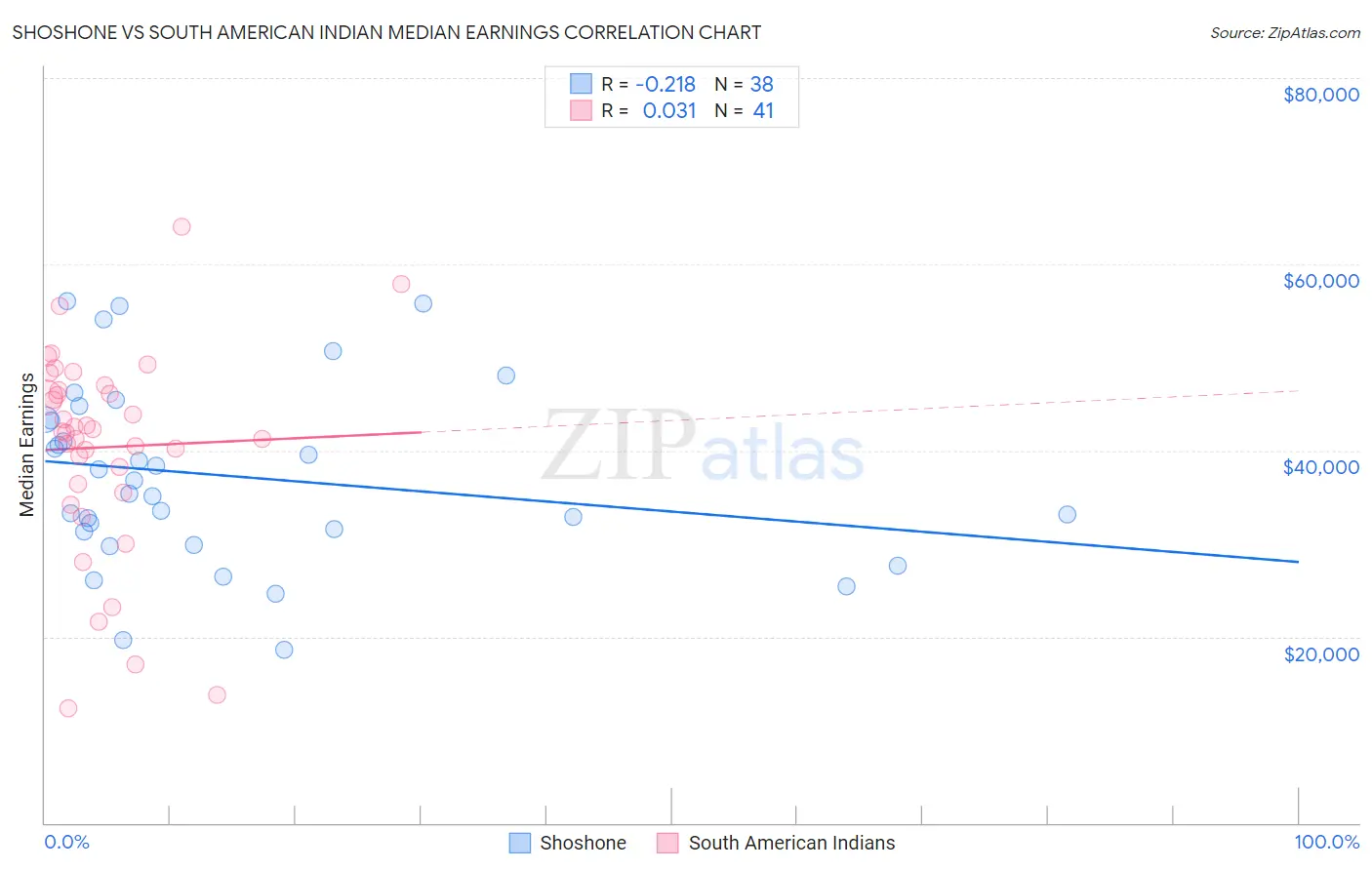 Shoshone vs South American Indian Median Earnings