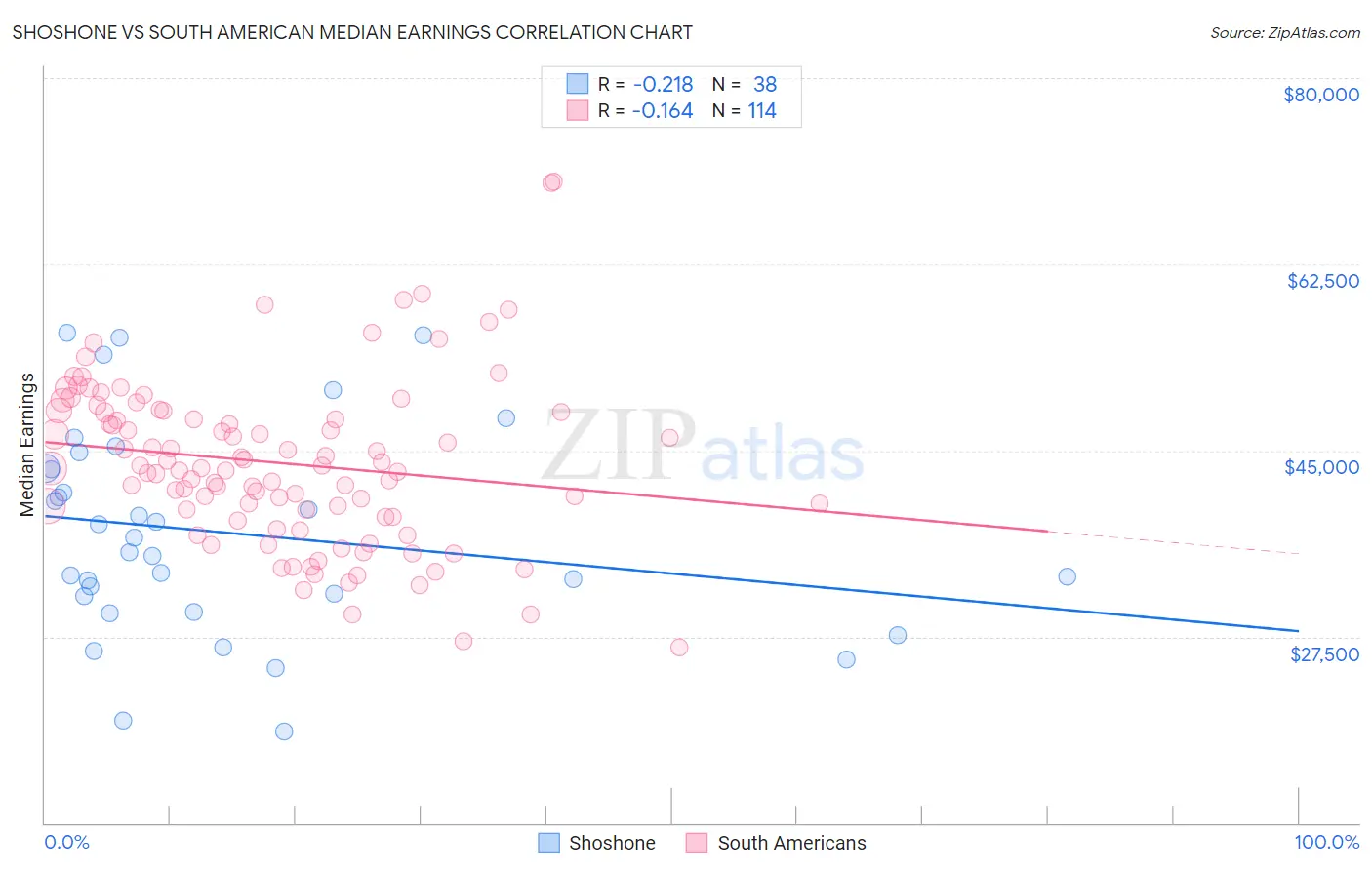 Shoshone vs South American Median Earnings