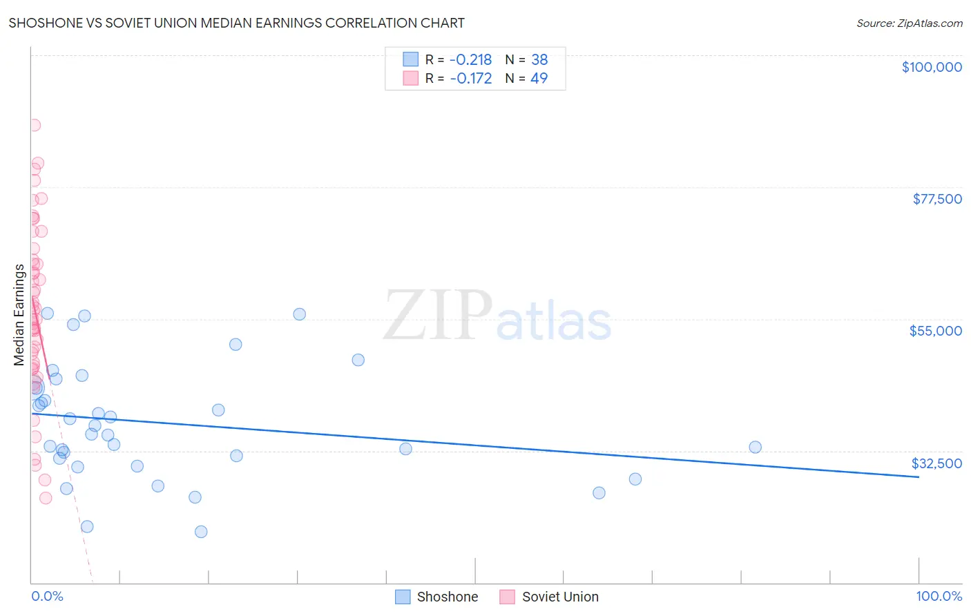 Shoshone vs Soviet Union Median Earnings