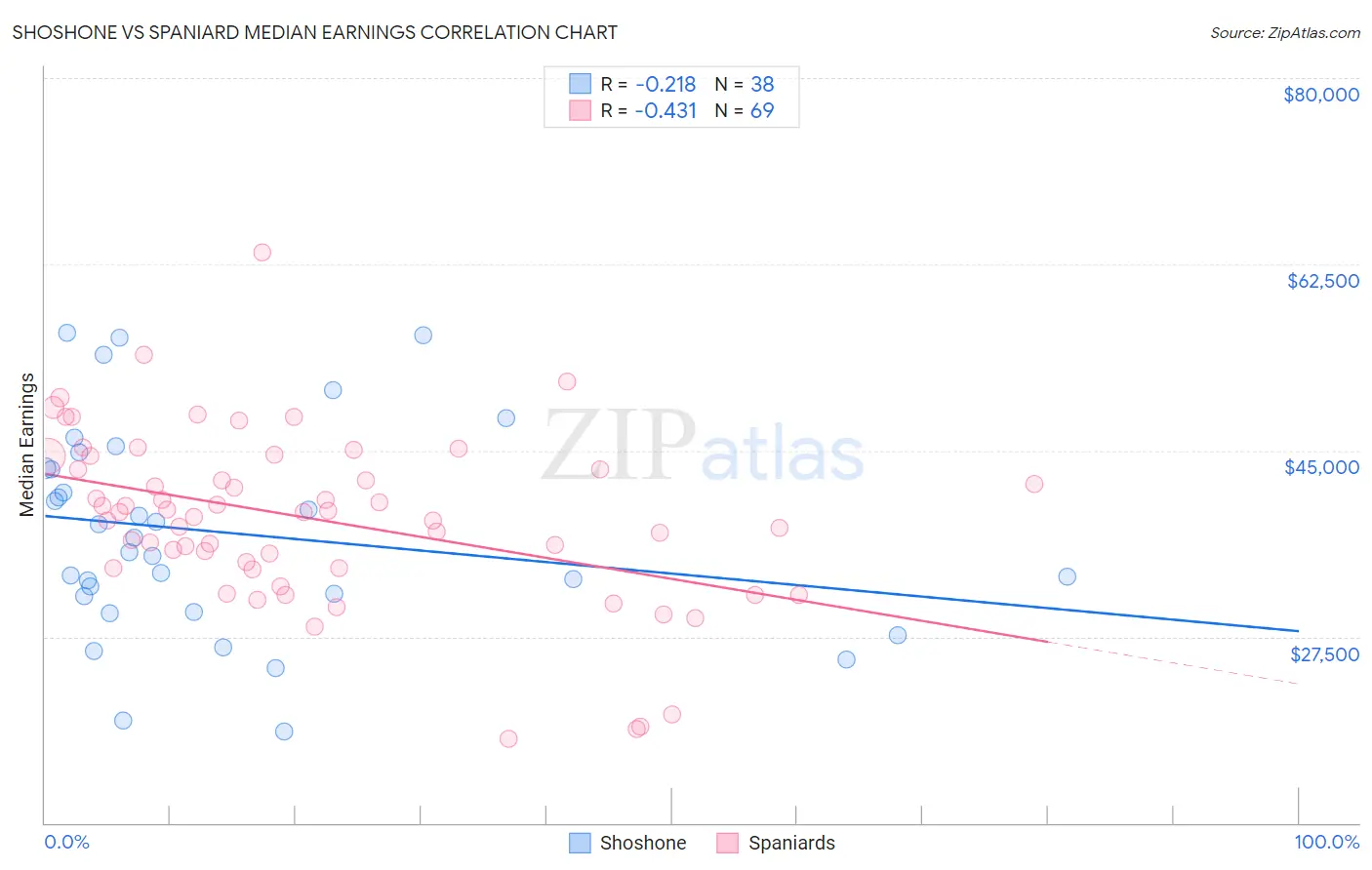 Shoshone vs Spaniard Median Earnings