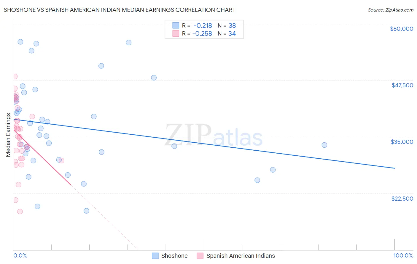 Shoshone vs Spanish American Indian Median Earnings