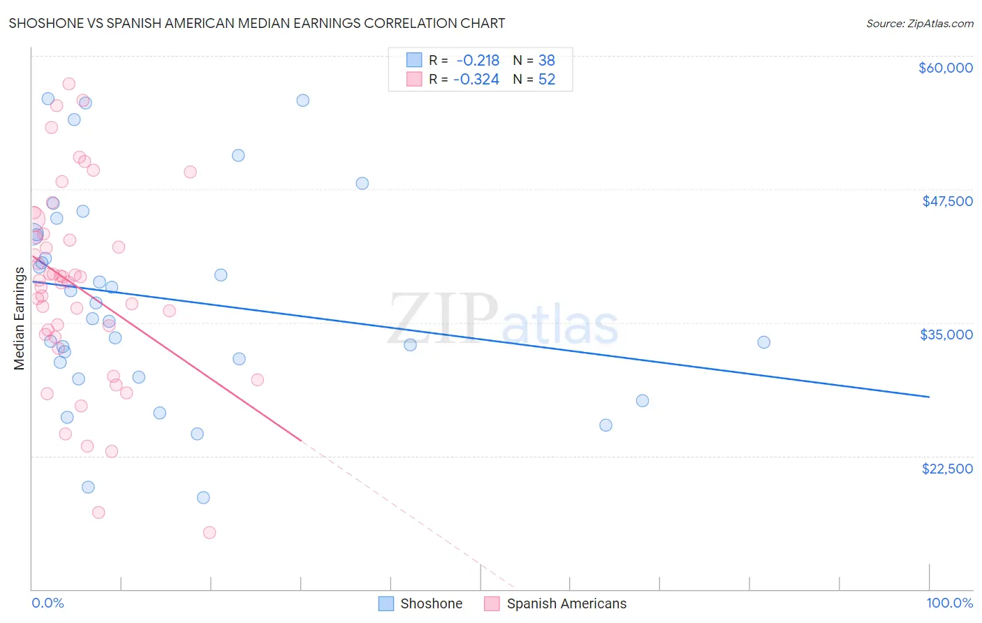 Shoshone vs Spanish American Median Earnings