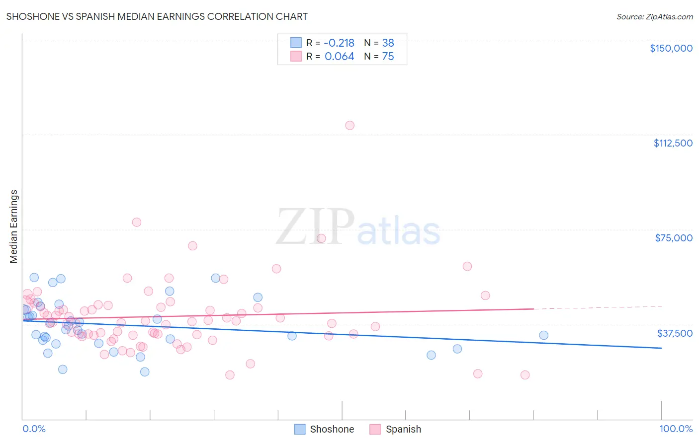 Shoshone vs Spanish Median Earnings