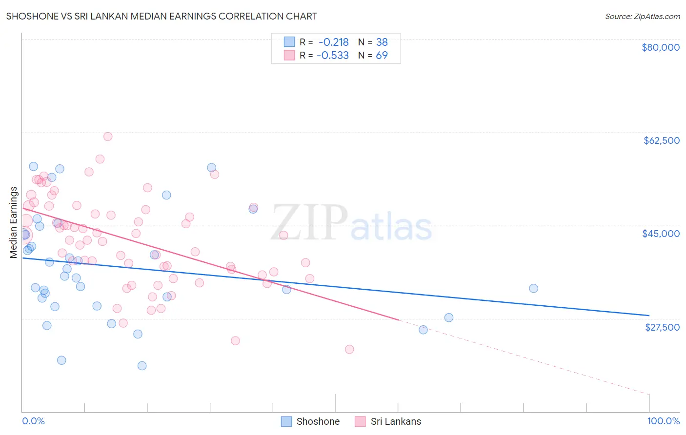 Shoshone vs Sri Lankan Median Earnings