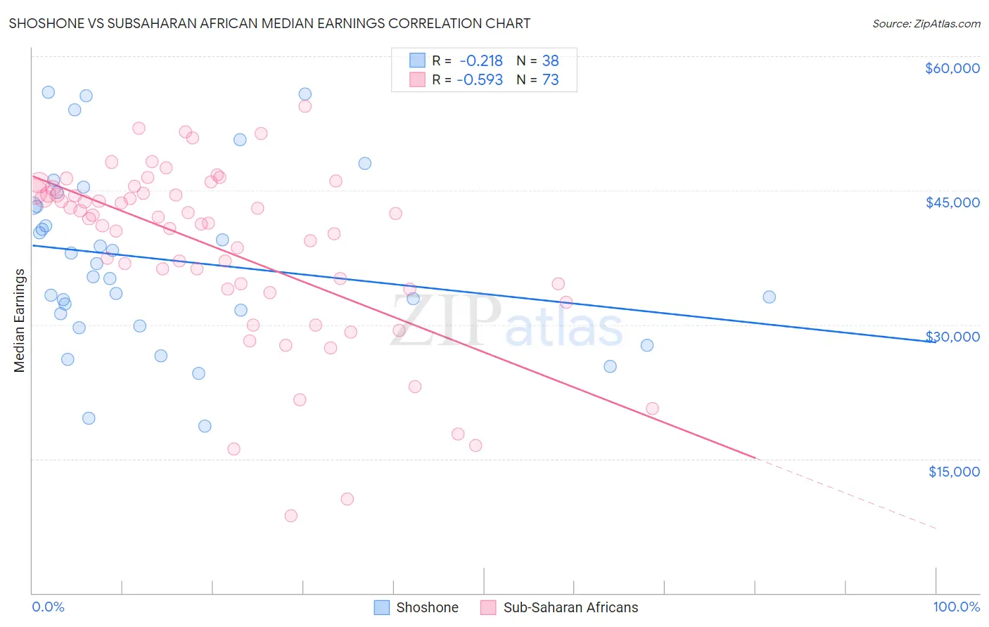 Shoshone vs Subsaharan African Median Earnings