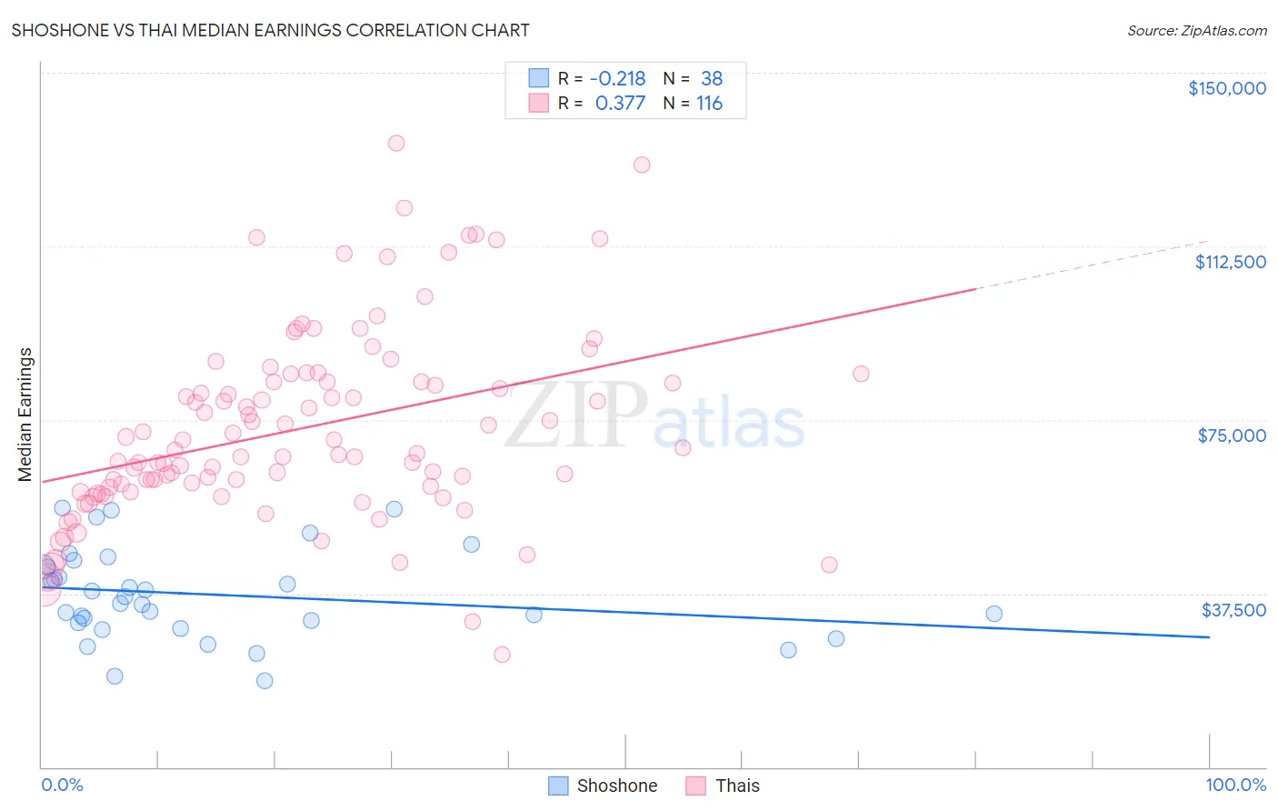 Shoshone vs Thai Median Earnings