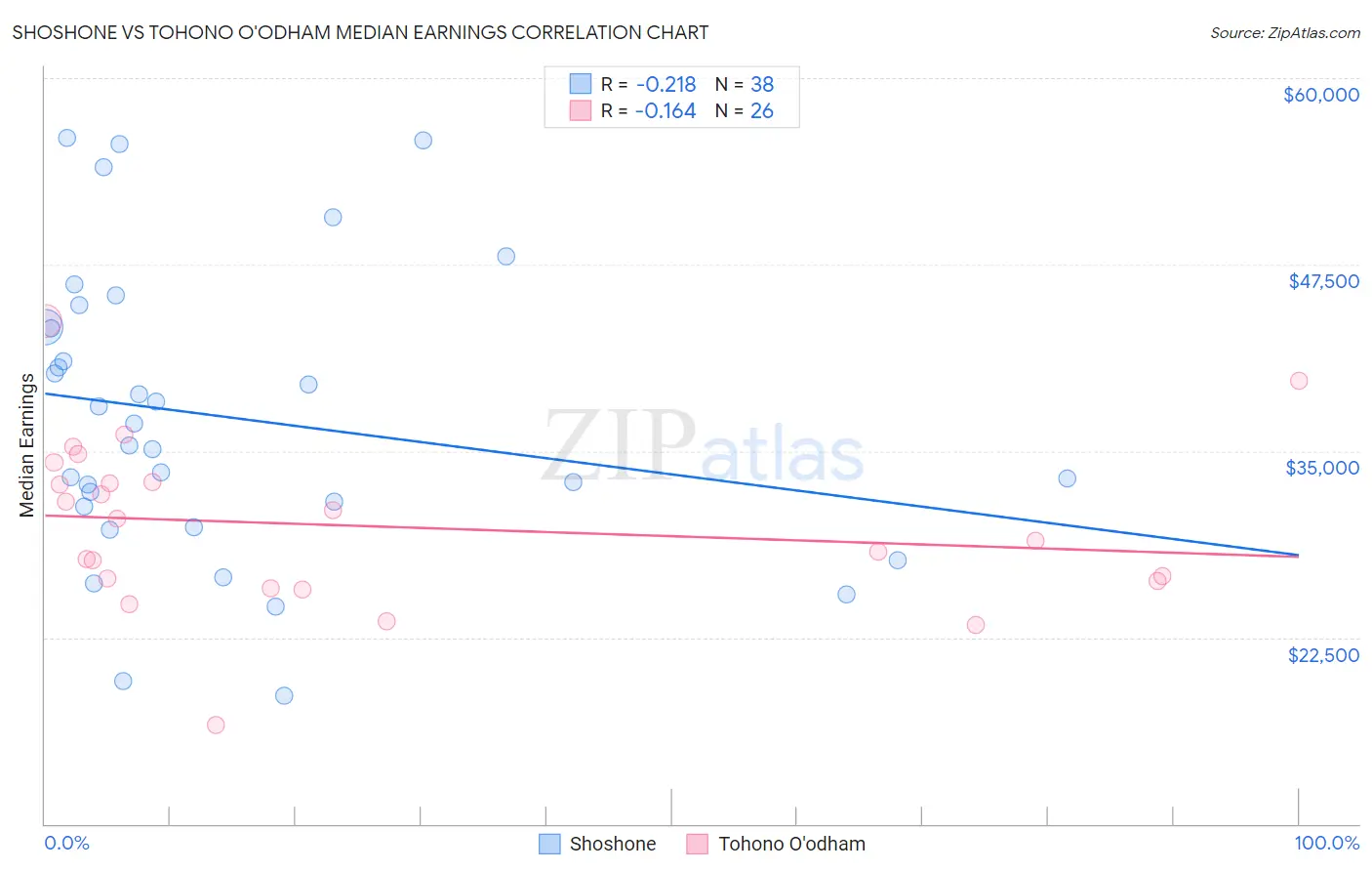 Shoshone vs Tohono O'odham Median Earnings