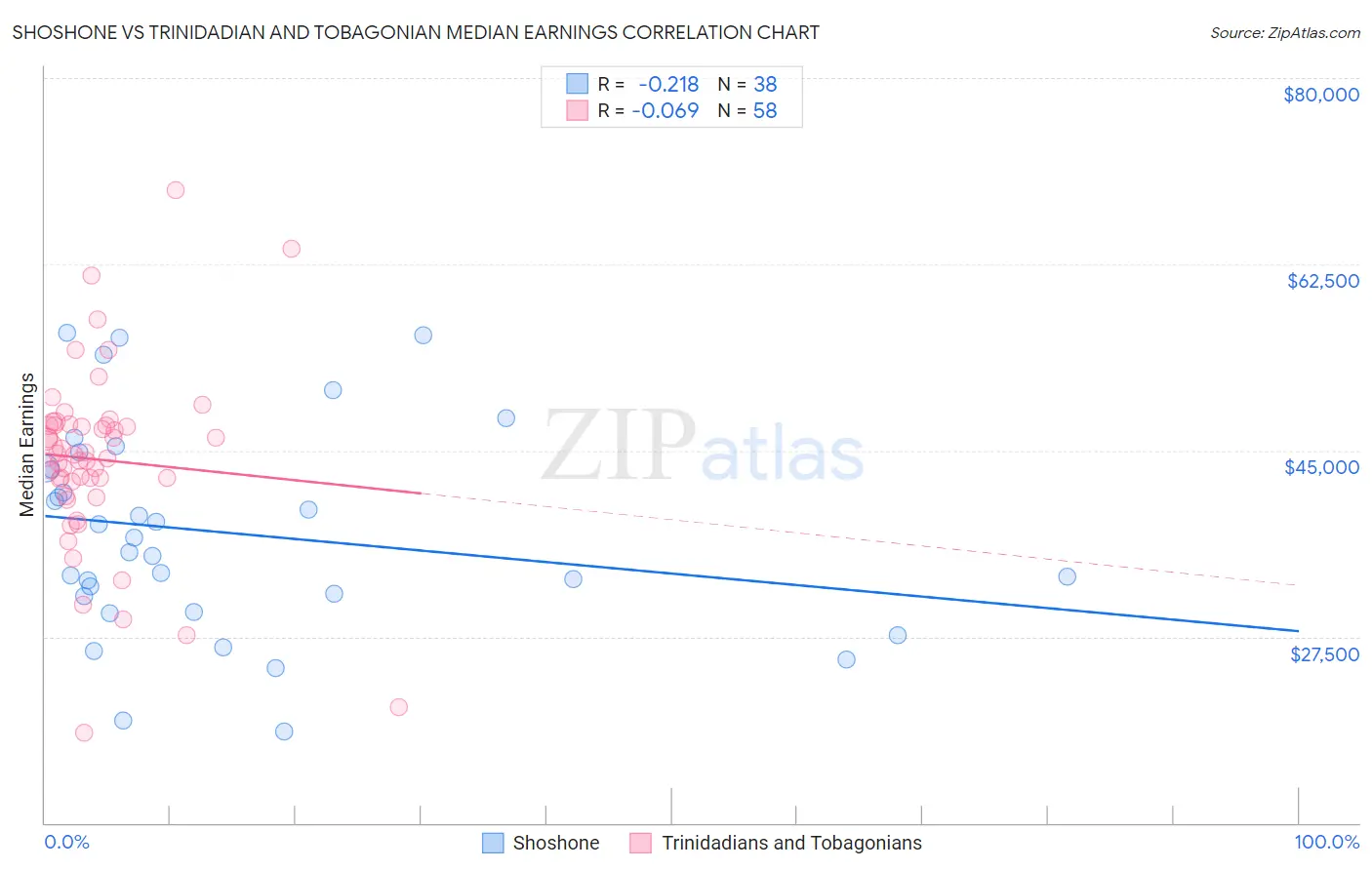 Shoshone vs Trinidadian and Tobagonian Median Earnings