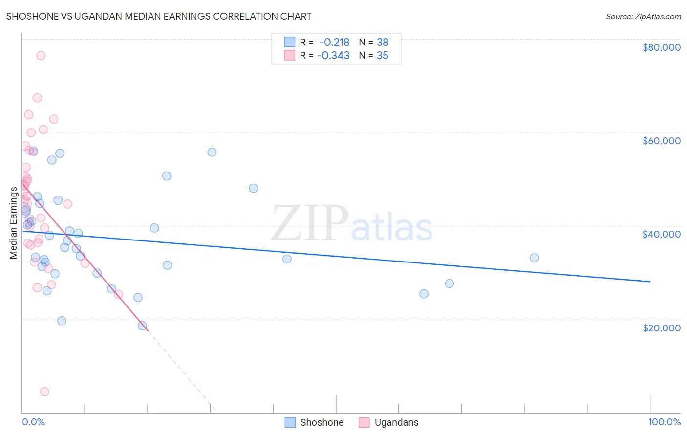 Shoshone vs Ugandan Median Earnings