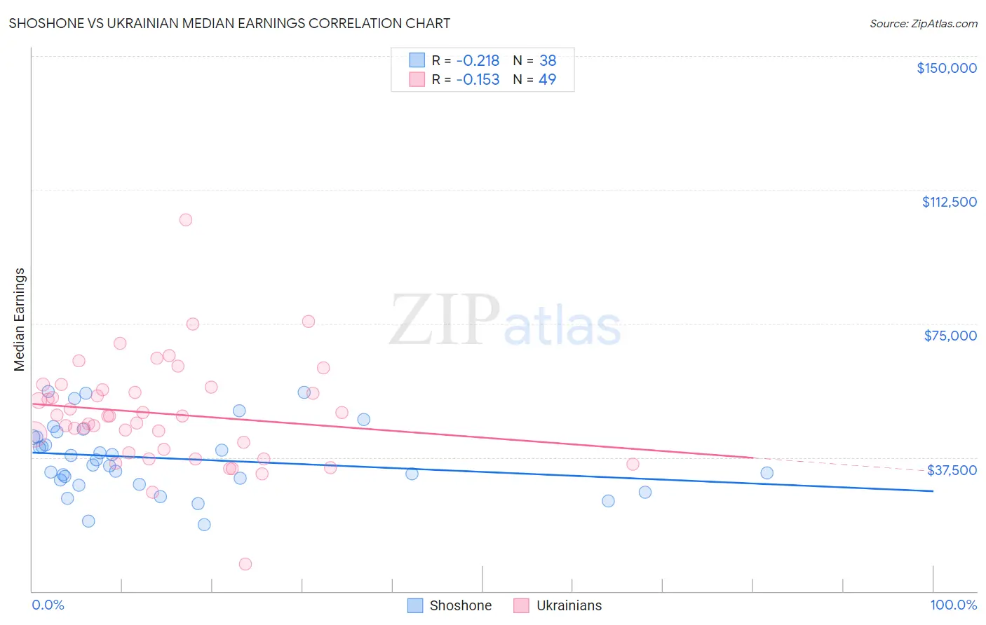 Shoshone vs Ukrainian Median Earnings