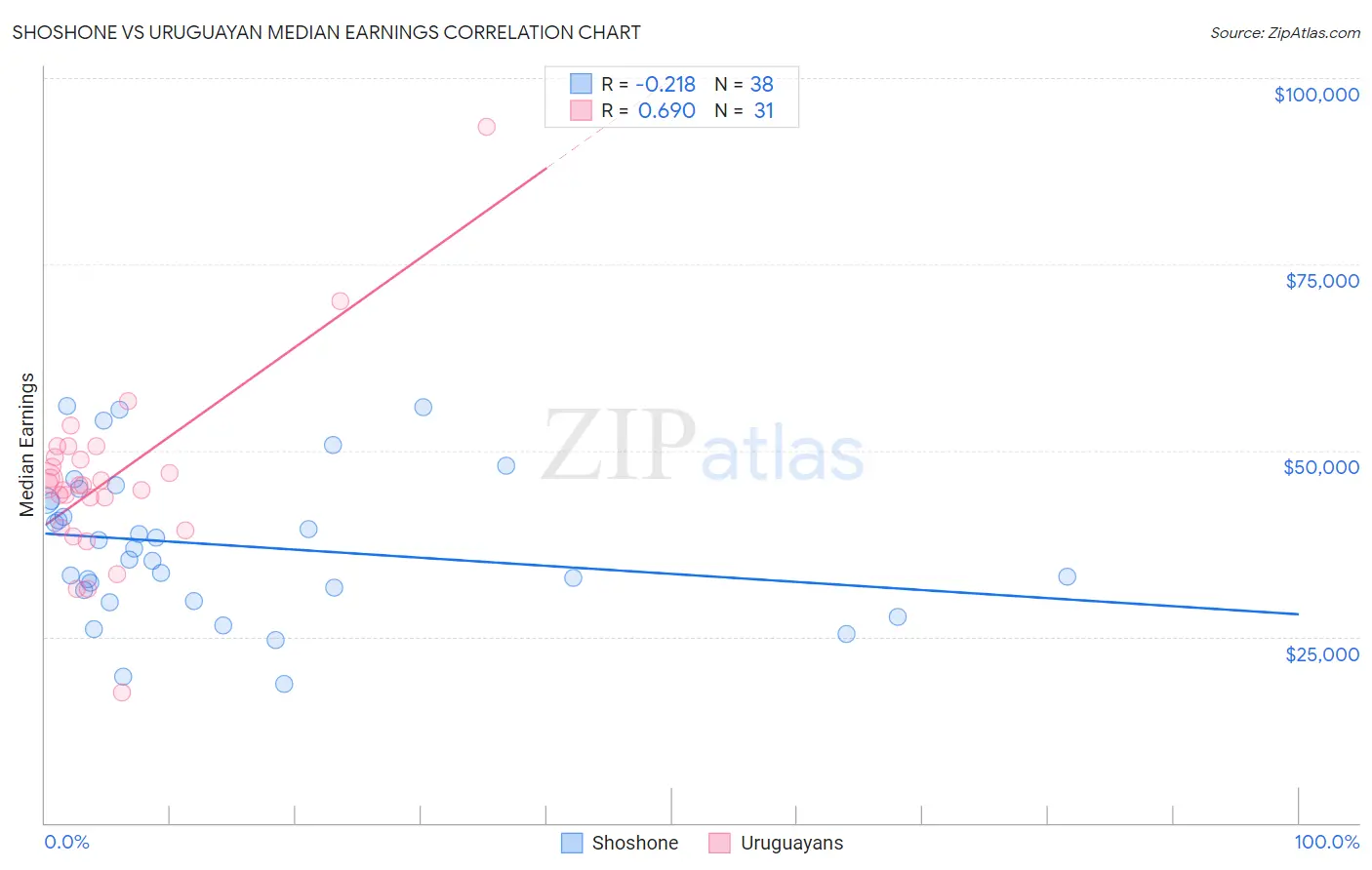 Shoshone vs Uruguayan Median Earnings