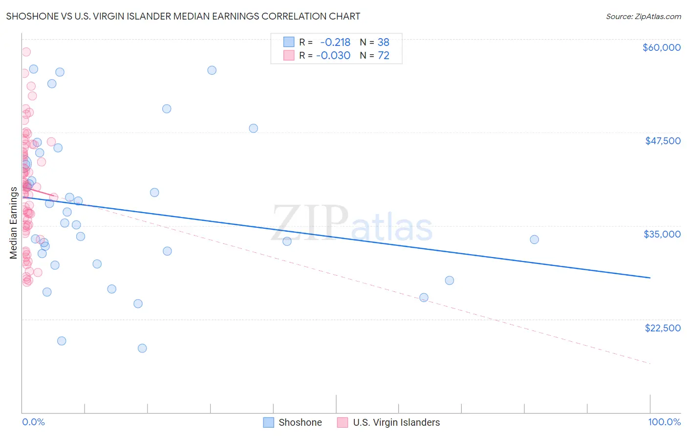 Shoshone vs U.S. Virgin Islander Median Earnings