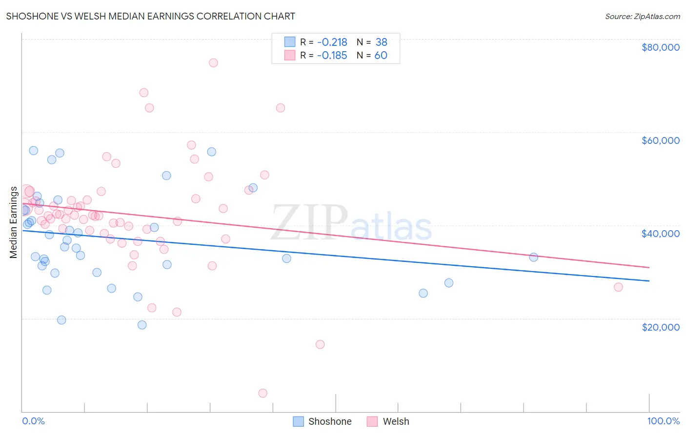 Shoshone vs Welsh Median Earnings
