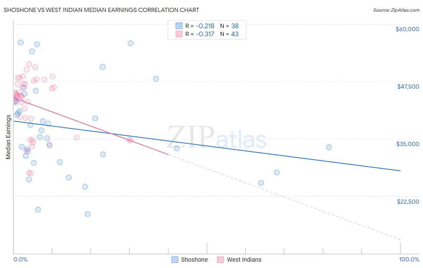 Shoshone vs West Indian Median Earnings