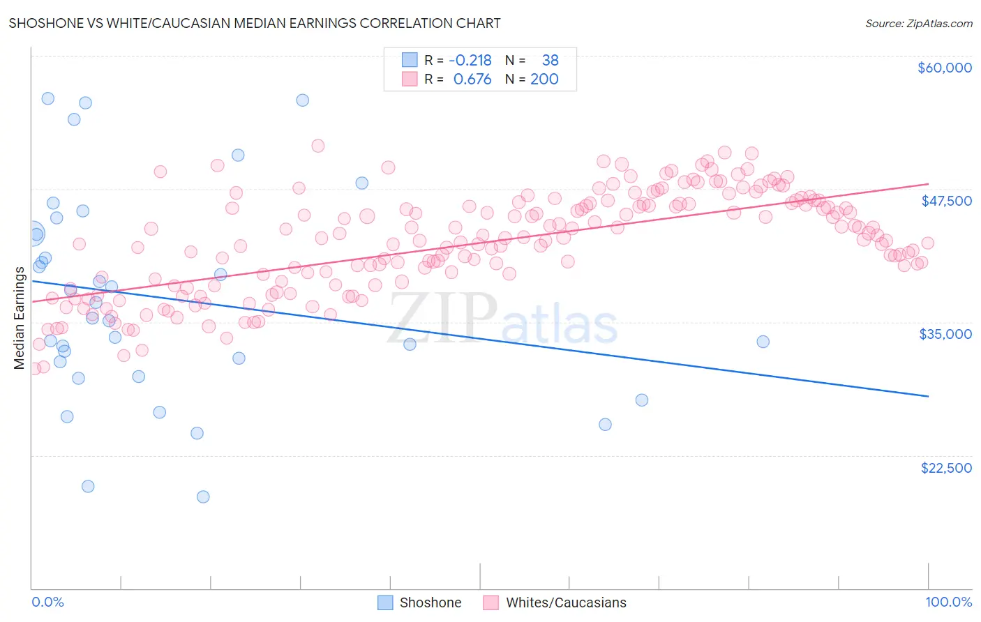 Shoshone vs White/Caucasian Median Earnings