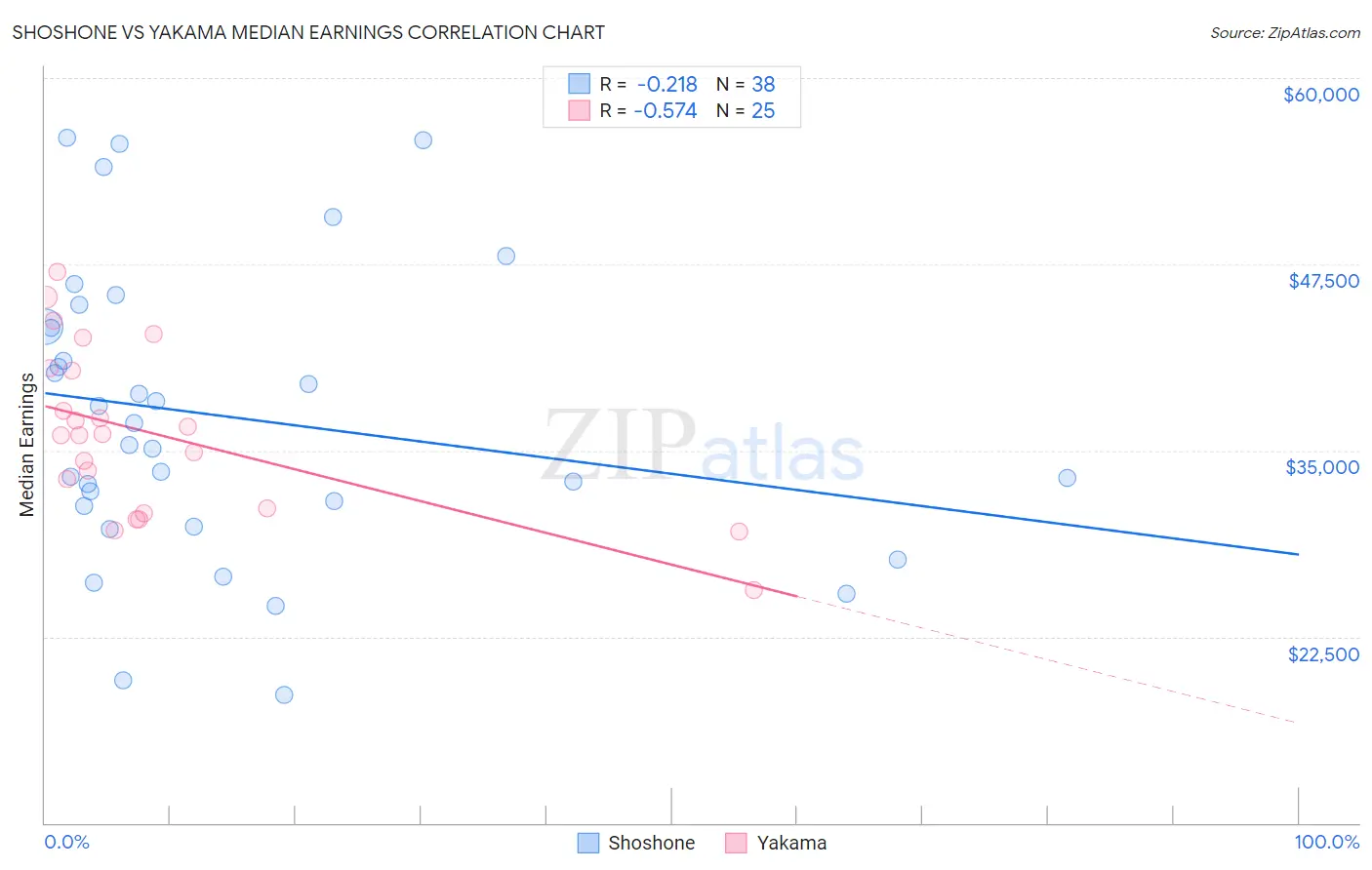 Shoshone vs Yakama Median Earnings