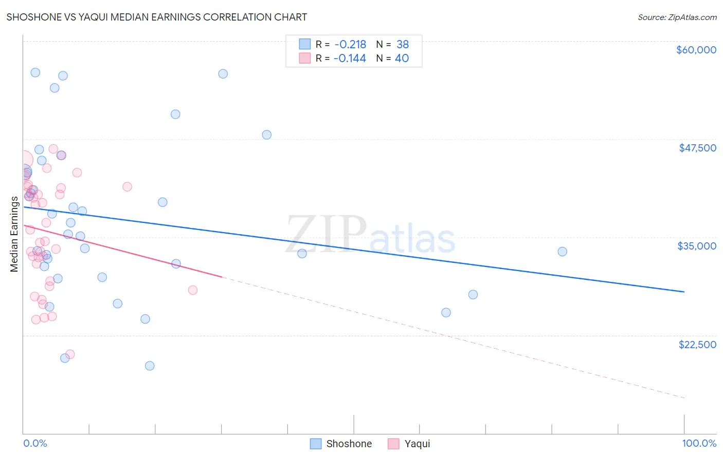 Shoshone vs Yaqui Median Earnings