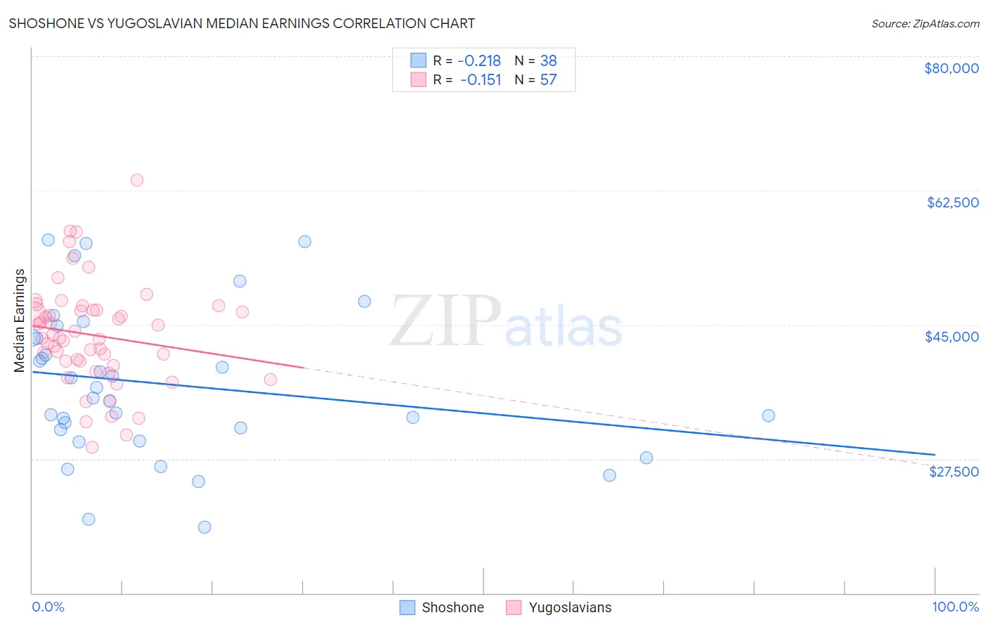 Shoshone vs Yugoslavian Median Earnings