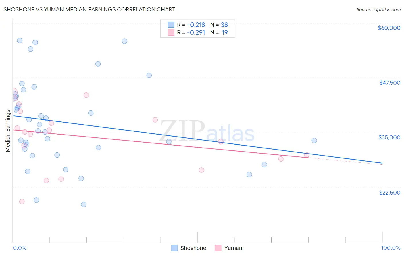 Shoshone vs Yuman Median Earnings