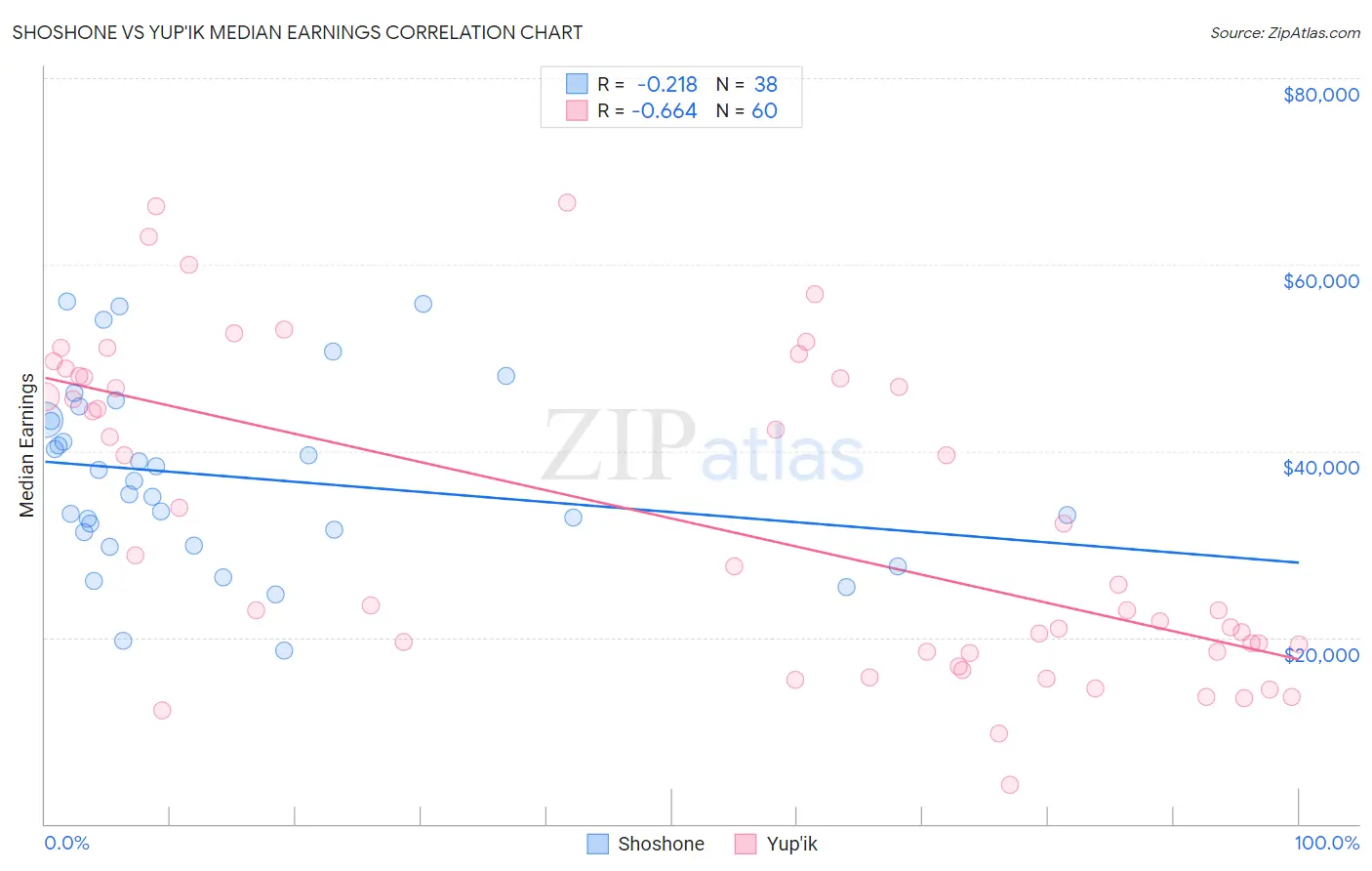 Shoshone vs Yup'ik Median Earnings