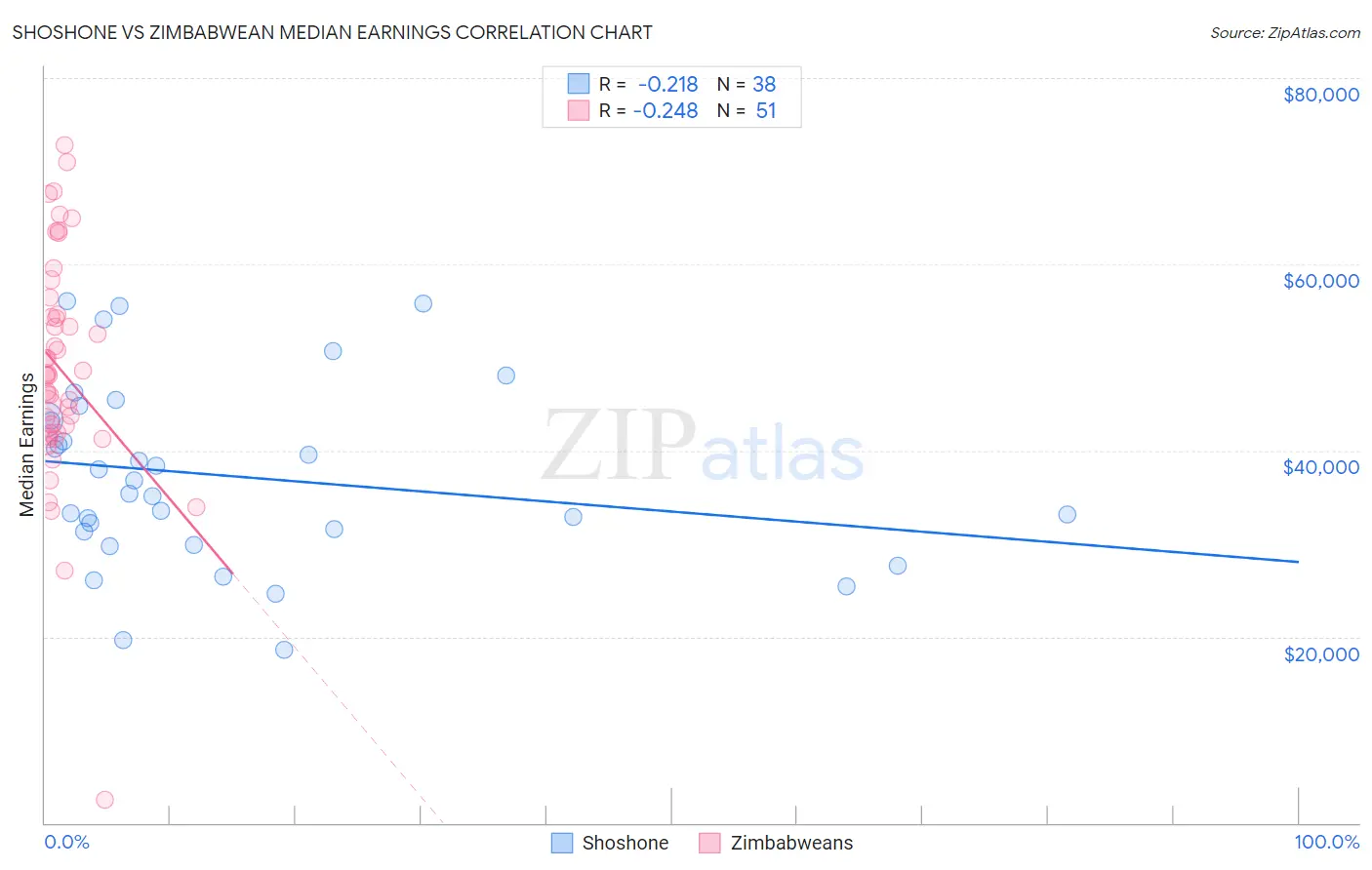 Shoshone vs Zimbabwean Median Earnings