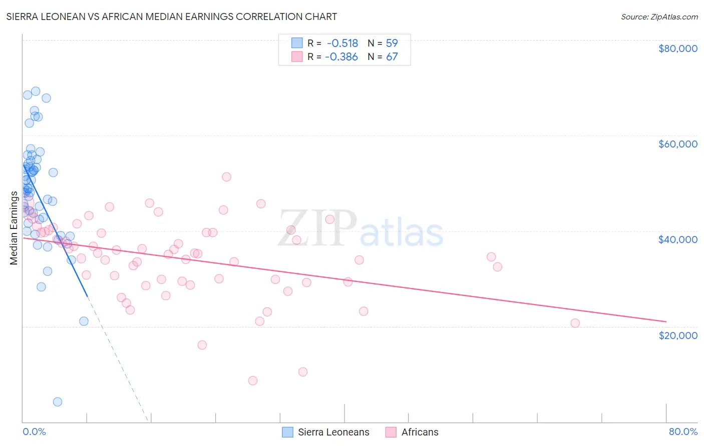 Sierra Leonean vs African Median Earnings