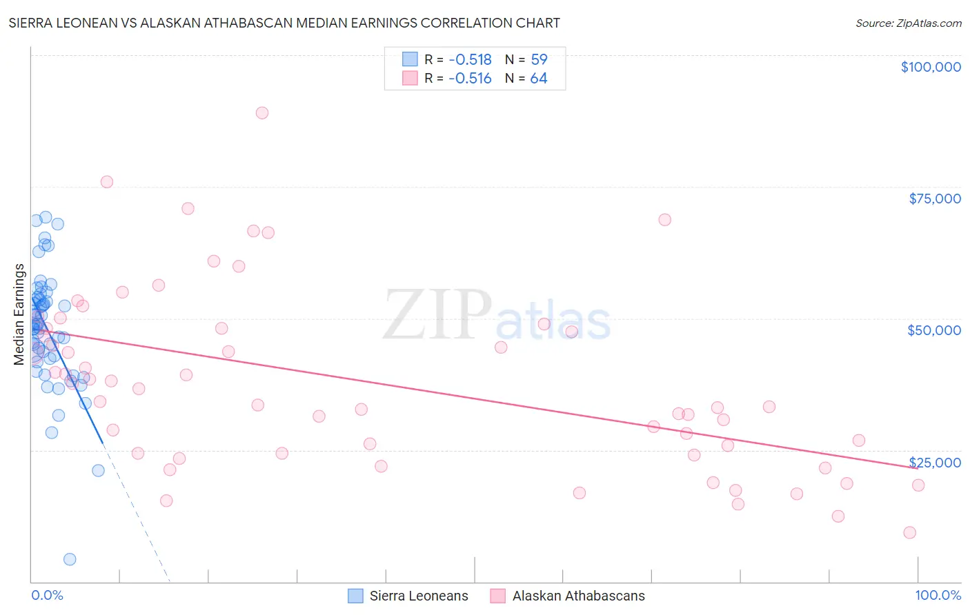 Sierra Leonean vs Alaskan Athabascan Median Earnings