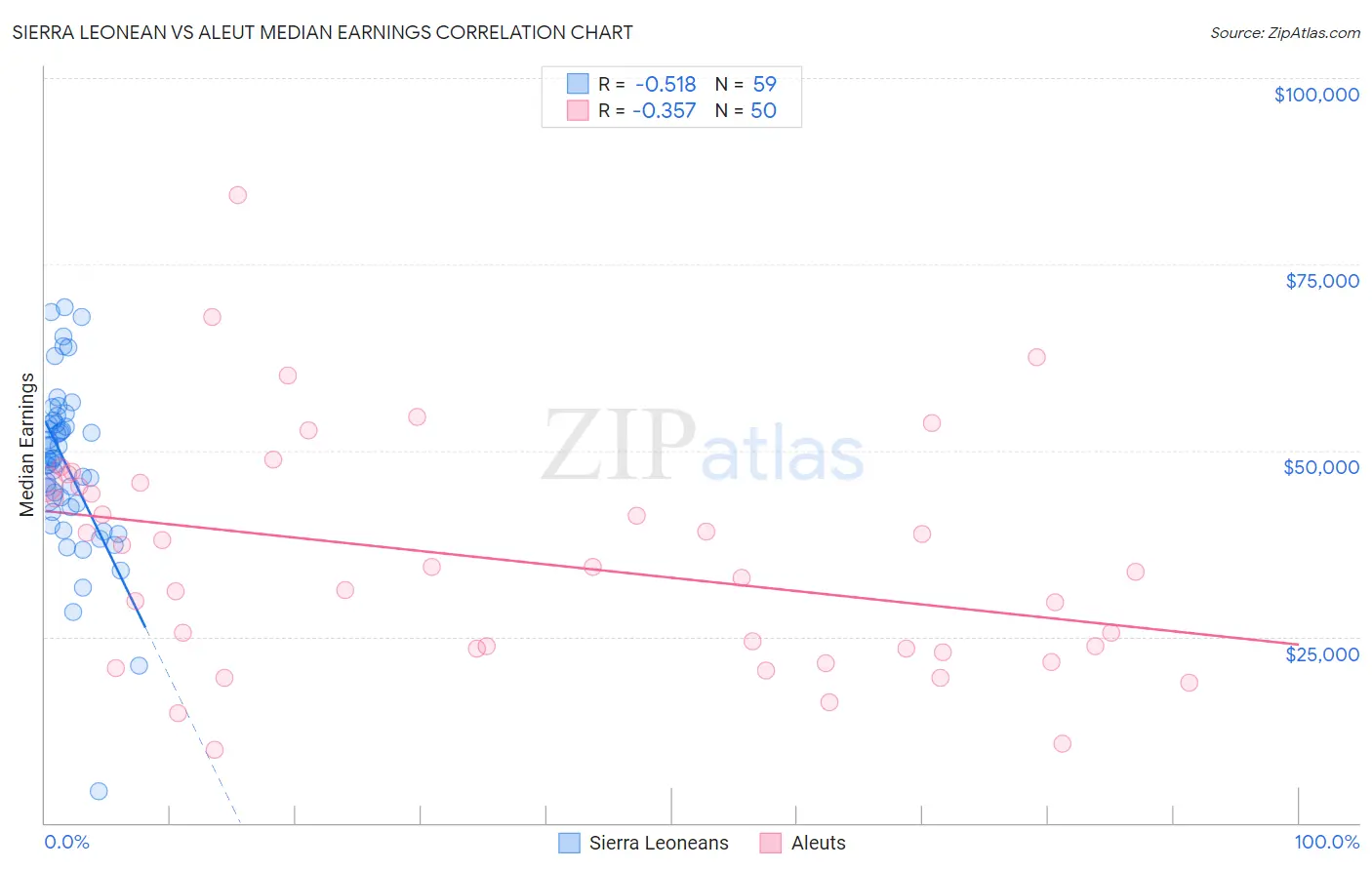 Sierra Leonean vs Aleut Median Earnings